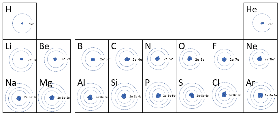 La configuration électronique des dix-huit premiers éléments. 