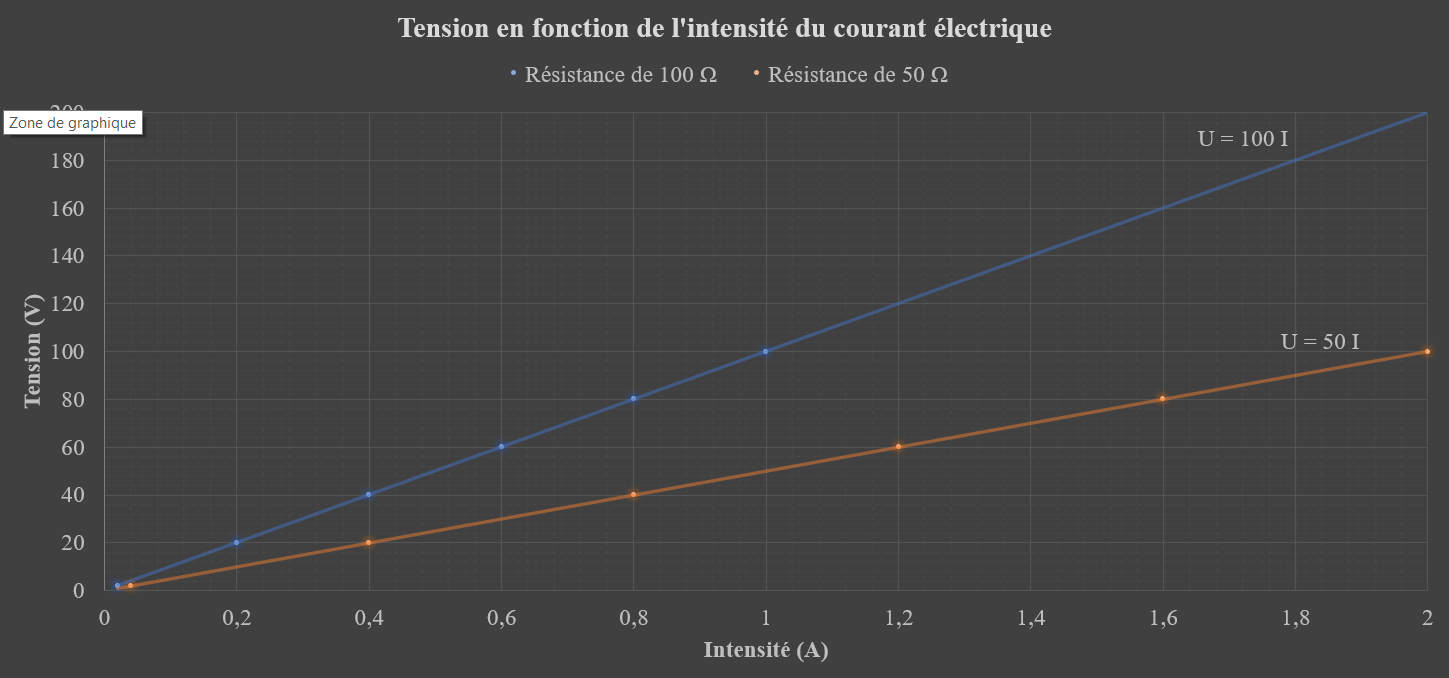 Comme la résistance est constante, le graphique de la tension en fonction de l'intensité du courant donne une droite dont la pente est la résistance électrique de la composante. 